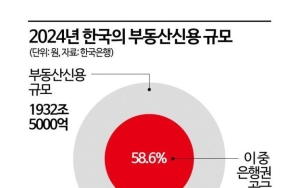 부동산신용의 60% 공급하는 은행…자본규제 완화로 기업금융 늘려야①