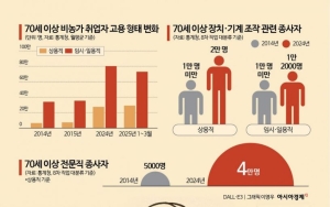 70세 이상 상용직 10년새 4배 증가