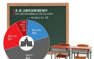 "공교육 잘한다" 학부모 100명 중 단 2명…사교육비 100만원 넘어선 서울⑤