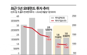 ③정책자금만 쳐다보는 VC…유니콘 찾는 '선구안' 부족