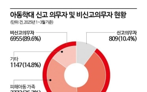 피해아동 40% 직접 신고…의무신고자 제도 바꿔야[아동학대 SOS]④