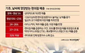 ①계절 사라졌다…기후 변화가 바꾼 산업 지도