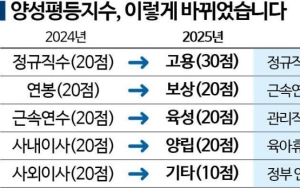 데이터 1만2000개 수집…새 평가 항목으로 심층 분석
