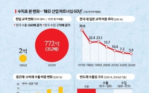 수치로 본 변화…'韓日 산업 파트너십 60년'
