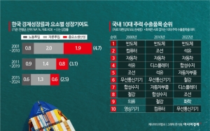 ②산업 구조개혁 '발등의 불'…