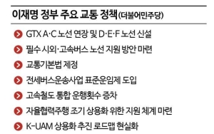 ⑤李정부도 'GTX'·'이동권'만 초점… '국가 교통기본법' 가능할까