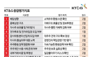 보수 기업의 반전…KT&G, 최고점 비결 ②