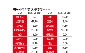 ⑥식품사 절반 '중복상장'…오너 지배력의 방패들