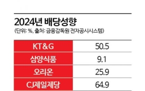 식품사 절반은 '쥐꼬리 배당'…자사주 소각도 4곳뿐④