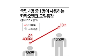 가정경제도 책임지는 모임통장, 은행권 경쟁 치열