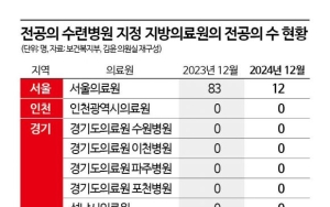 수련병원 지정 지방의료원 23곳 중 19곳 전공의 '0명'