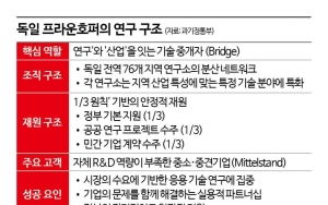  Korea's R&D Overconcentration in the Capital Region... Urgent Need for Win-Win Solutions to Prevent Regional Decline