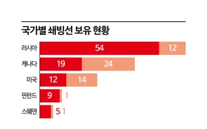 불 붙은 쇄빙선 확보 경쟁…'K조선' 기술로 북극항로 개척 도전장⑦