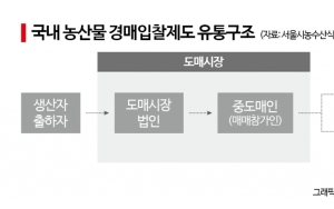②'3초컷' 농산물 낙찰…그들만의 리그 '도매價'