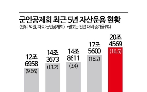 ⑤자산규모 20조 올라선 군인공제회, 대체투자 확대 속도