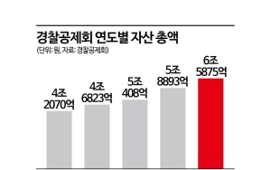 ⑦위기에 강한 기금…'안정형수비수' 경찰공제회