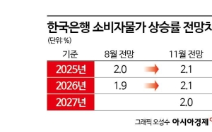 Focus on November Price Surge Amid High Exchange Rate... Series of Economic Indicators on Households, Growth Rate, and Balance to Be Released