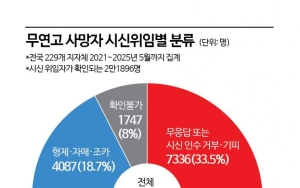 연고자 있어도 무용지물…34%가 시신 인수 거부·무응답