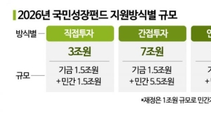 30조원 국민성장펀드, AI·반도체 등에 집중 지원