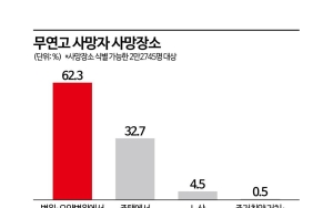 무연고 사망자 10명 중 6명은 의료기관에서 생 마감