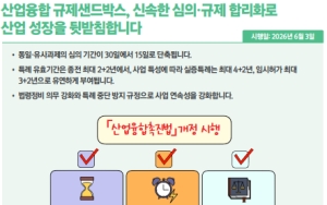 규제샌드박스 빨라지고 창업 기준 완화…기업 활동 문턱 낮아진다
