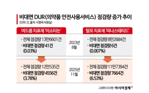 탈모·여드름 치료제만 급증…'처방전 자판기' 막으려면