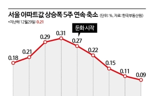 서울 아파트값 오름세 5주째 둔화…강남3구·용산 또 내렸다