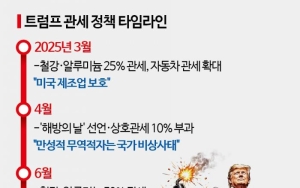 美, 최대 수출 시장 됐지만…시장 다변화 부담 '이중고’