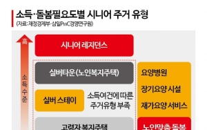 늙어가는 韓 갈 곳 없는 노인…정부, 중산층 실버 겨냥 주택 공급 나선다