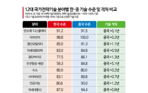 ③첨단기술은 中에 밀리는데 자금은 부동산으로…'자원 배분 왜곡' 금융 구조 혁신해야