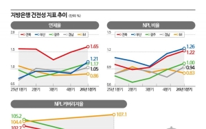 실적·주주환원 늘린 지방금융, 2분기 과제는 ‘은행 건전성 사수’