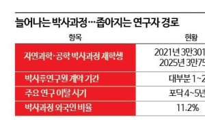 ②박사학위 뒤에 '1년 계약서'만 남았다