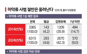 ⑬Released for 'Treatment'... Half of Hospitals Show No Results