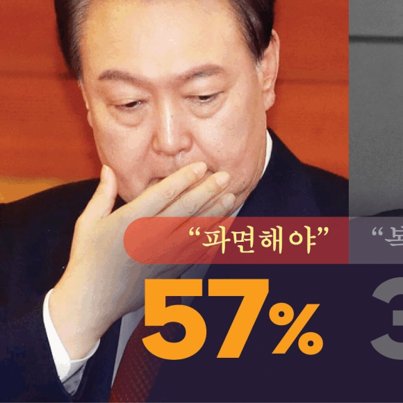 尹파면 여론 2%P 더 줄었다