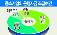 지방中企 '3重苦'.. 벼랑끝 내몰려