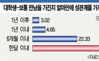 대학생 69% "원나잇 스탠드 가능"