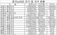 경기뉴타운 ‘주거비보조제’ 도입 절실
