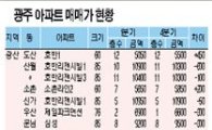 광주 진월동 한국아파트 5800만원 '껑충'