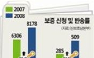 대출보증 거부 당한 지역기업 증가