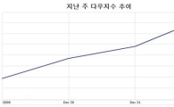 [뉴욕전망]美증시, 새해 '좋은 출발' 이어갈까...고용지표에 촉각