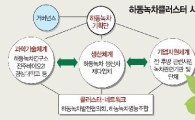 [일자리를 만듭시다] '향토 農산업' 지역 고용창출 해결사