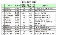 슈가버블 등 22개사 프리보드 예비지정