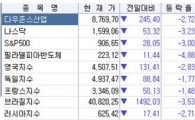 [증시전망]亞증시 하락, 美 급락으로 확인