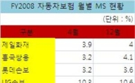 자보, 중소·온라인 전업사 '잘나가네'
