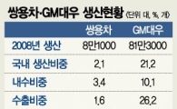 GM대우 부품사도 유동성 지원해야