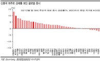 악재를 견딜 수 있는 다섯 가지 요인<동양證>