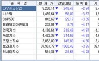 [증시전망]다시 찾아온 공포..美ㆍ유럽 급락, 우리는