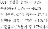 R에 익숙해질 때...GDP 성장률 2.7%→0.6% 하향 수정