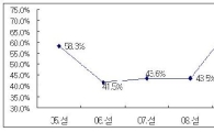 中企 설 자금사정 5년래 최악