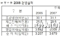 포스코 사상 최대 실적, 매출 30.6조원 달성